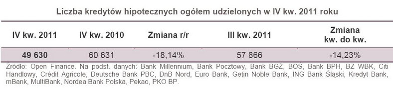 Liczba kredytów hipotecznych ogółem udzielonych w IV kw. 2011 roku