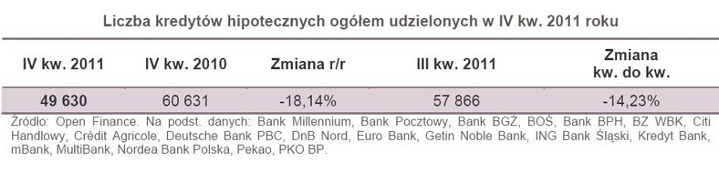 Liczba kredytów hipotecznych ogółem udzielonych w IV kw. 2011 roku