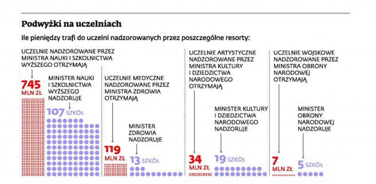 Podwyżki na uczelniach