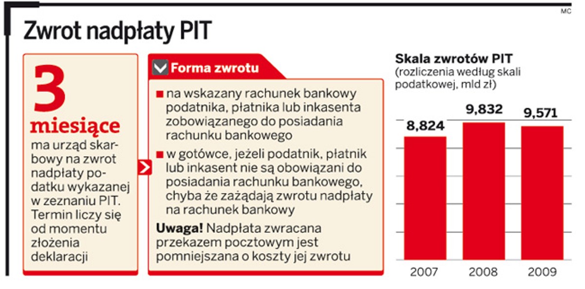 Zwrot nadpłaty PIT