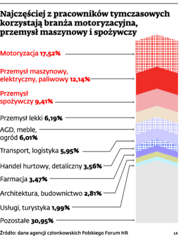 Najczęściej z pracowników tymczasowych korzystają branża motoryzacyjna, przemysł maszynowy i spożywczy