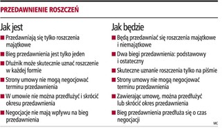 Okres przedawnienia ma zależeć od przedsiębiorcy