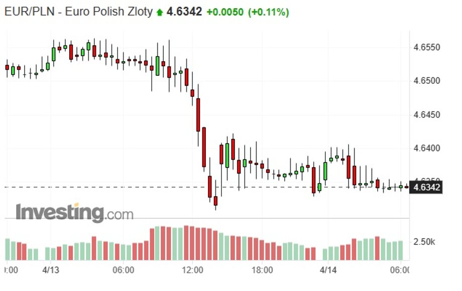 Notowania złotego wobec euro