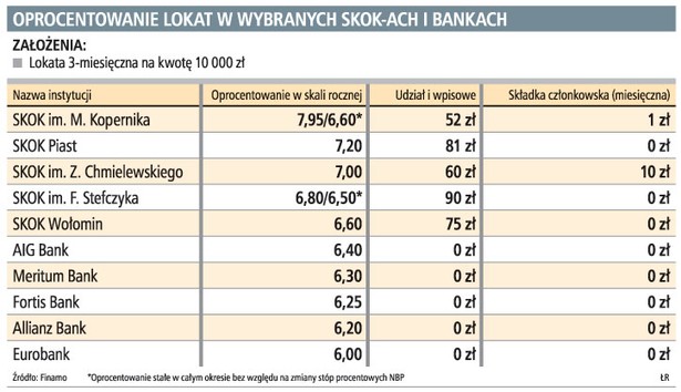 Oprocentowanie lokat w wybranych SKOK-ach i bankach