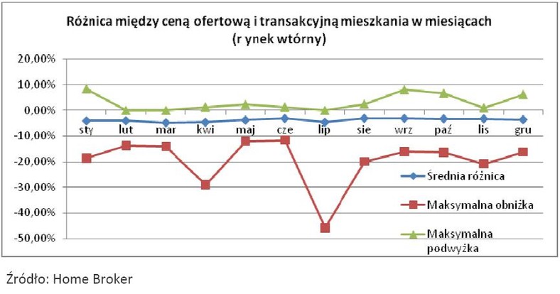 Różnica między ceną oferowaną a transakcyjną mieszkania na rynku wtórnym