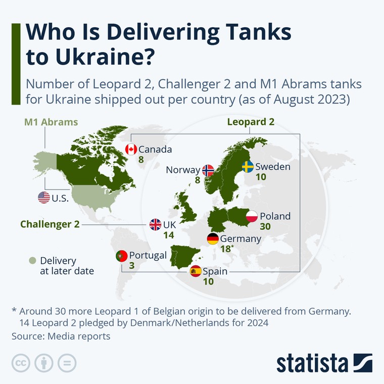 Kto dostarcza czołgi na Ukrainę?