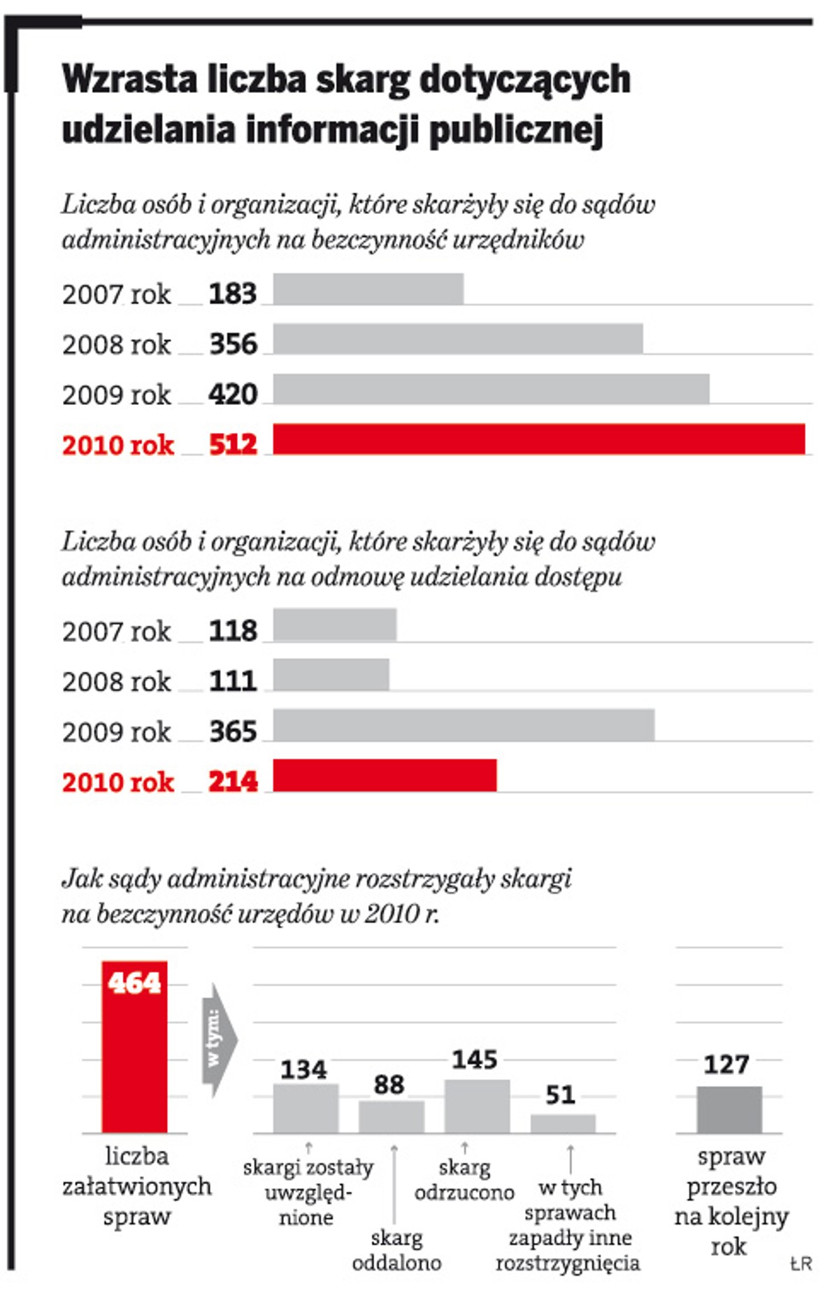 Wzrasta liczba skarg dotyczących udzielania informacji publicznej