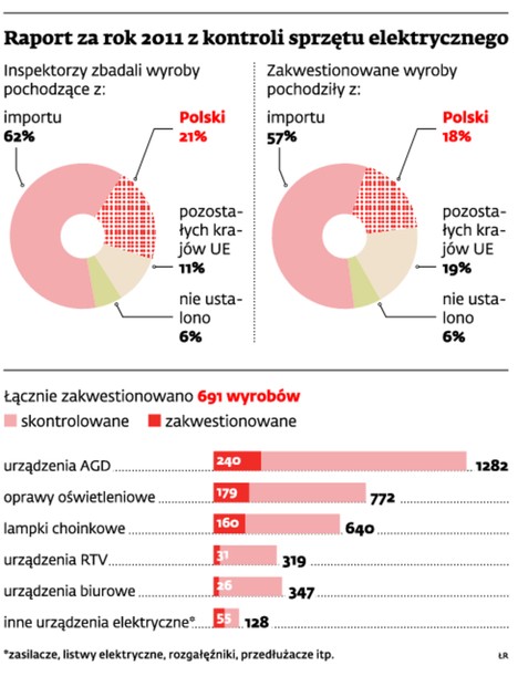 Raport za rok 2011 z kontroli sprzętu elektronicznego