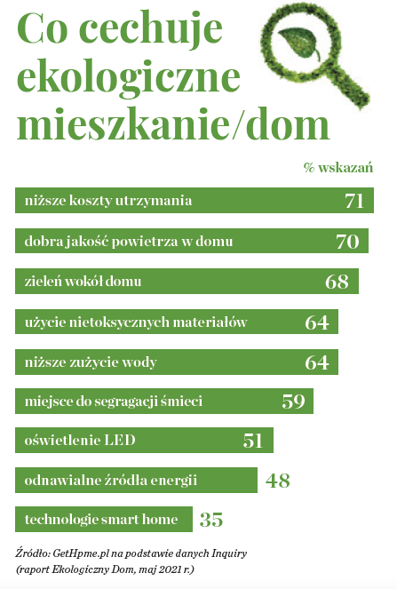 Ekologiczne mieszkania