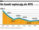 Ile banki wpłacają do BFG