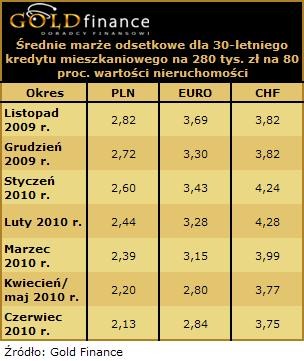 Średnie marże odsetkowe dla 30-letniego kredytu mieszkaniowego na 280 tys. zł na 80 proc. wartości nieruchomości