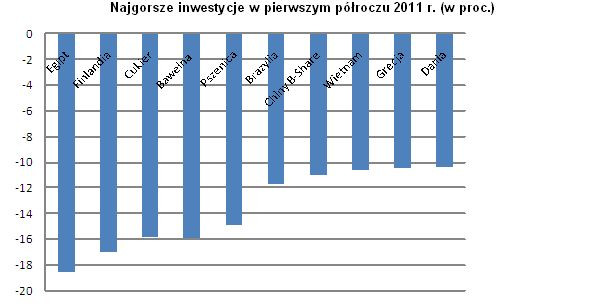 Najgorsze inwestycje w pierwszym półroczu 2011 r. (w proc.), Źródło: giełdy, Open Finance