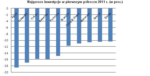 Najgorsze inwestycje w pierwszym półroczu 2011 r. (w proc.), Źródło: giełdy, Open Finance