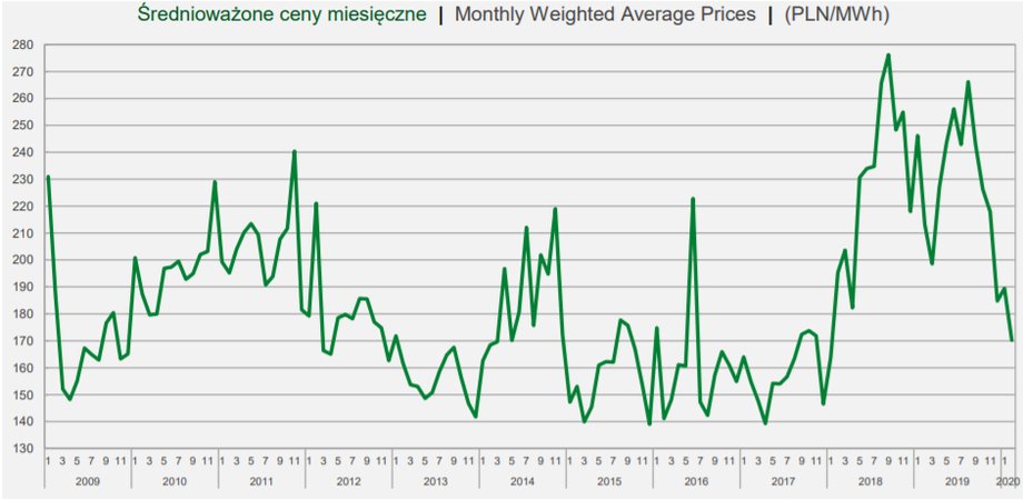 TGE średnioważone ceny miesieczne energii (zł za MWh, rynek dnia następnego)