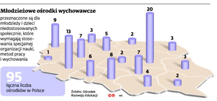 Młodzieżowe ośrodki wychowawcze