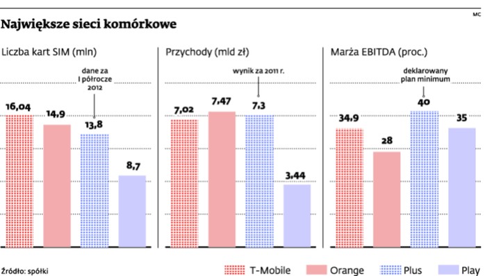 Największe sieci komórkowe