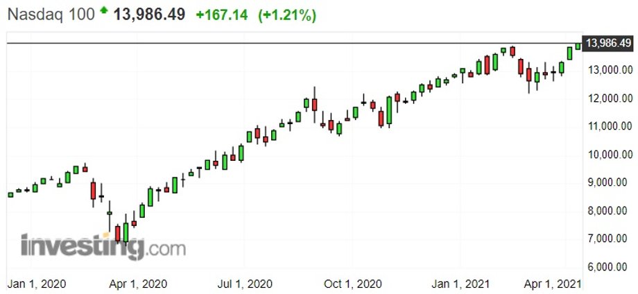 Notowania indeksu Nasdaq 100