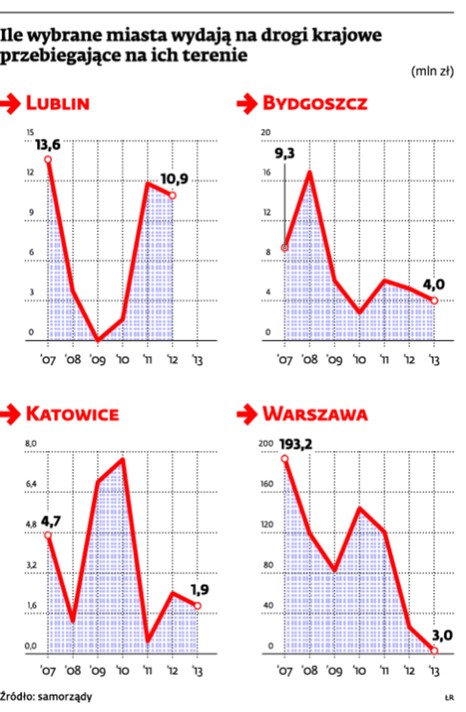 Ile wybrane miasta wydają na drogi krajowe przebiegające na ich terenie