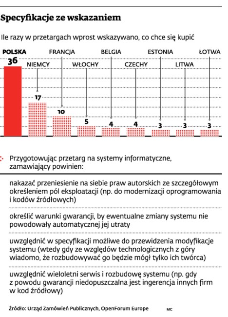 Specyfikacje ze wskazaniem