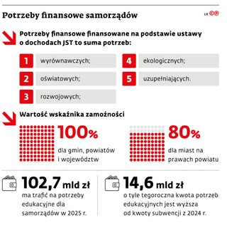 Potrzeby finansowe samorządów