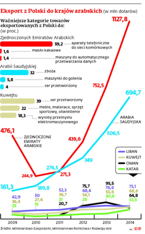 Eksport z Polski do krajów arabskich