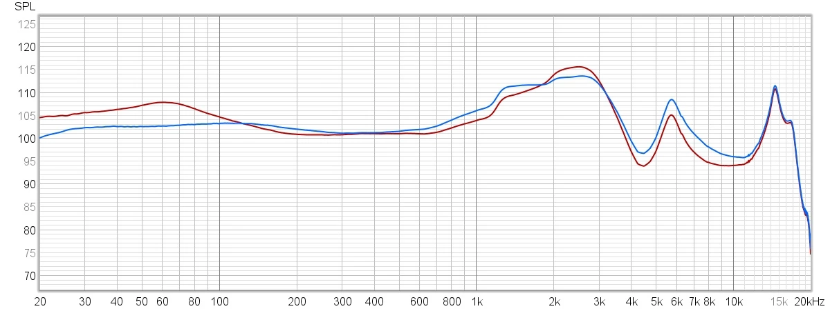 Charakterystyki przenoszenia zmierzone dla kodowania LDAC (24 bity / 96 kHz, 990 kbps).  -  Tryb dźwięku Inspiracja naturą (wykres niebieski) oraz domyślne ustawienie Oryginalny dzwięk (kolor czerwony)