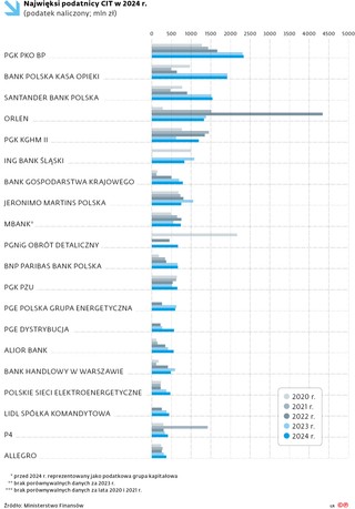 Najwięksi podatnicy CIT w 2024 r.