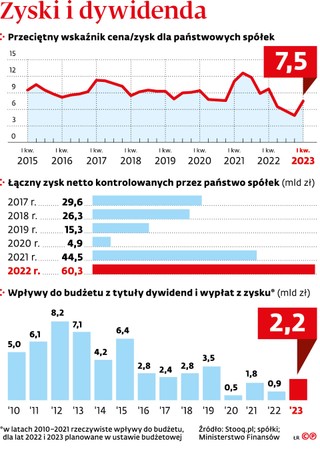 Zyski i dywidenda