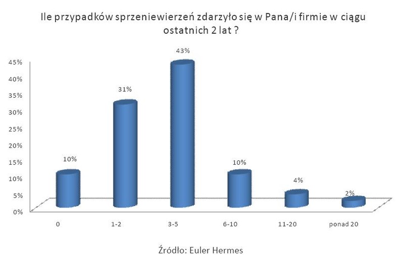 Ile przypadków sprzeniewierzeń zdarzyło się w Pana-i firmie w ciągu ostatnich dwóch lat