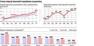 Świat pokochał polską żywność. Nasze mleko piją nawet w Algierii