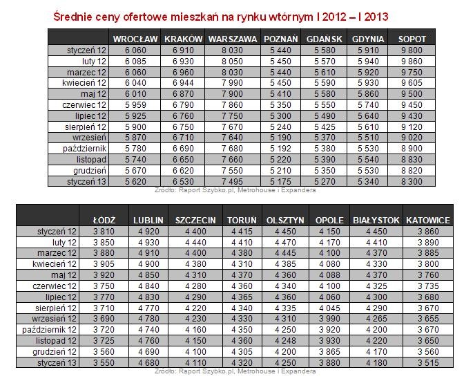 Średnie ceny ofertowe mieszkań na rynku wtórnym I 2012 – I 2013