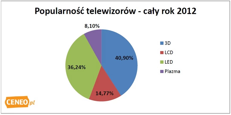 Popularność telewizorów 2012 Ceneo