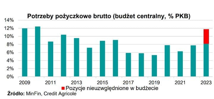 Potrzeby pożyczkowe Polski