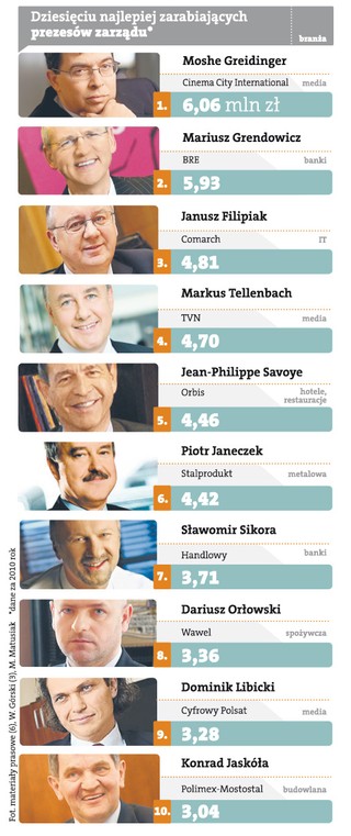Ci prezesi zarabiają najwięcej w Polsce