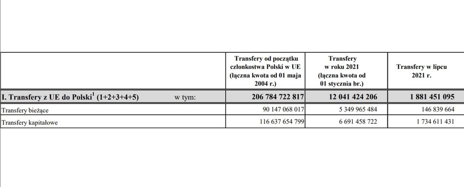 Tak wyglądały przelewy z Brukseli do Polski w ostatnich latach oraz miesiącach.