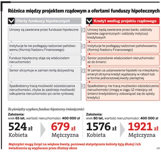 Wyższe emerytury za mieszkanie? Odwrócona hipoteka coraz bliżej