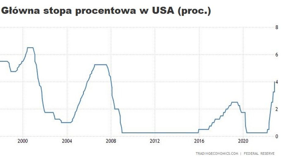 Przed środową decyzją Fed stopy procentowe w USA mieszczą się w przedziale 3,75-4 proc. Jeśli urosną w środę - zgodnie z prognozami o 0,5 pkt proc. - będą najwyższe od października 2007 r.