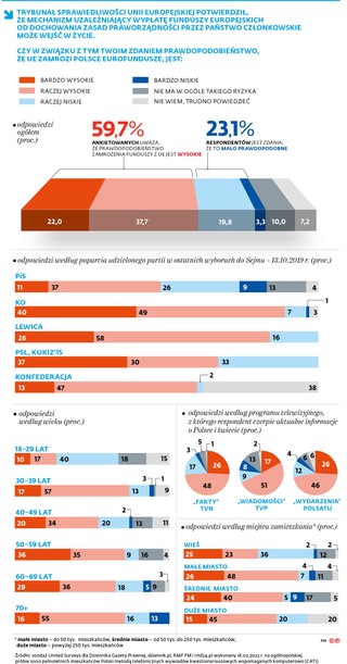 Trybunał Sprawiedliwości Unii Europejskiej potwierdził, że mechanizm uzależniający wypłatę funduszy europejskich od dochowania zasad praworządności przez państwo członkowskie może wejść w życie. Czy w związku z tym twoim zdaniem prawdopodobieństwo, że UE zamrozi Polsce eurofundusze, jest: