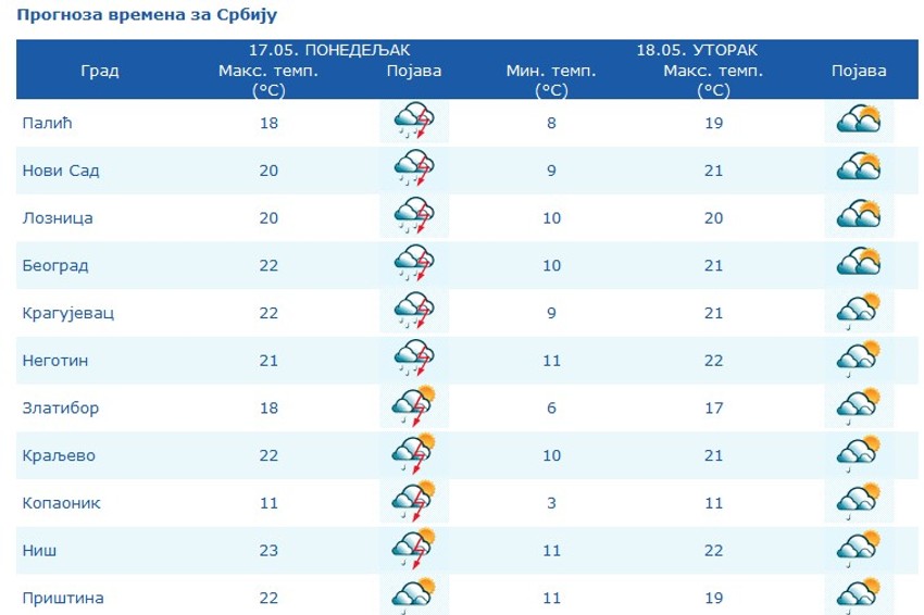 Od subote uveče se očekujenovo pogoršanje vremena