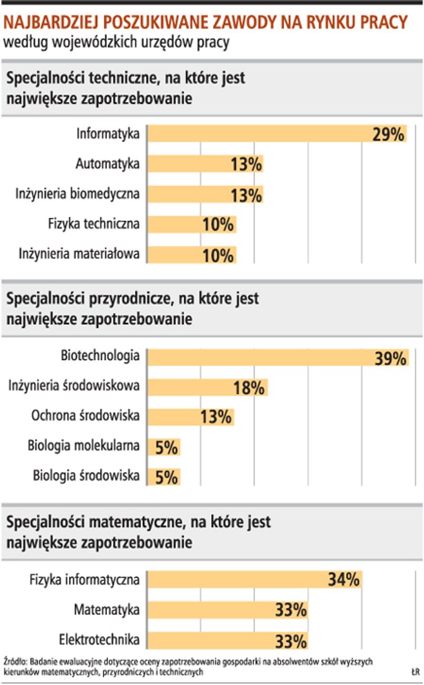 Najbardziej poszukiwane zawody na rynku pracy