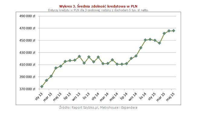 Warto dodać, że choć poziom marż stabilizuje się, to patrząc na wykres dotyczący kredytów 
z wysokim wkładem własnym można odnieść wrażenie, że ich marże już spadają. W rzeczywistości ostatni spadek średniej nie jest efektem obniżek dokonanych przez banki lecz połączenia się dwóch 
z nich – BGŻ i BNP Paribas. Gdyby nadal funkcjonowały one osobno, to średnia marża by wzrosła, gdyż trzy banki wprowadziły w minionym miesiącu podwyżki, a tylko jeden marżę obniżył. Można więc przyjąć, że stabilizacja dotyczy również kredytów z wysokim wkładem własnym.