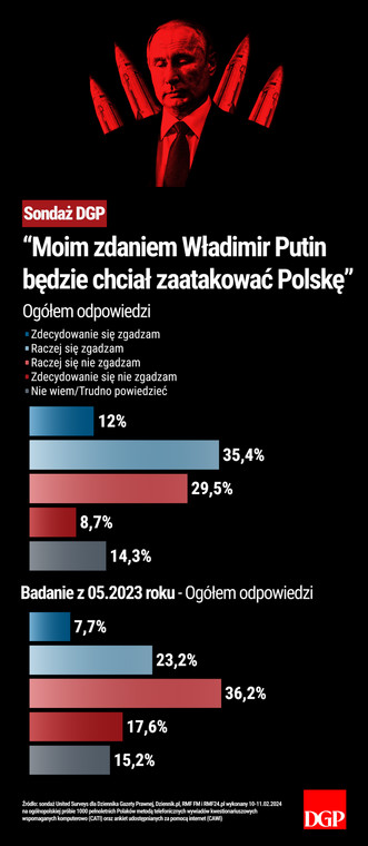 “Moim zdaniem Władimir Putin będzie chciał zaatakować Polskę”
