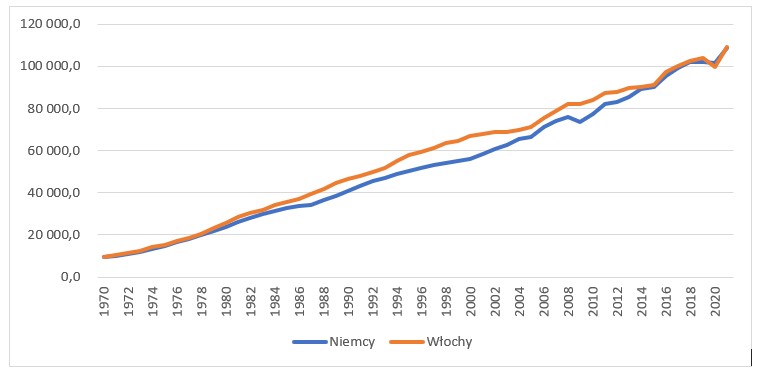 Wykres 2. PKB na zatrudnionego (dolary, wg. parytetu siły nabywczej, ceny bieżące)