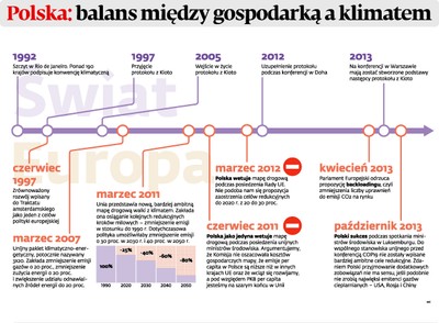 Polska balansuje między gospodarką a klimatem