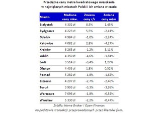 Ceny mieszkań spadają. Zobacz najnowszy raport z rynku nieruchomości
