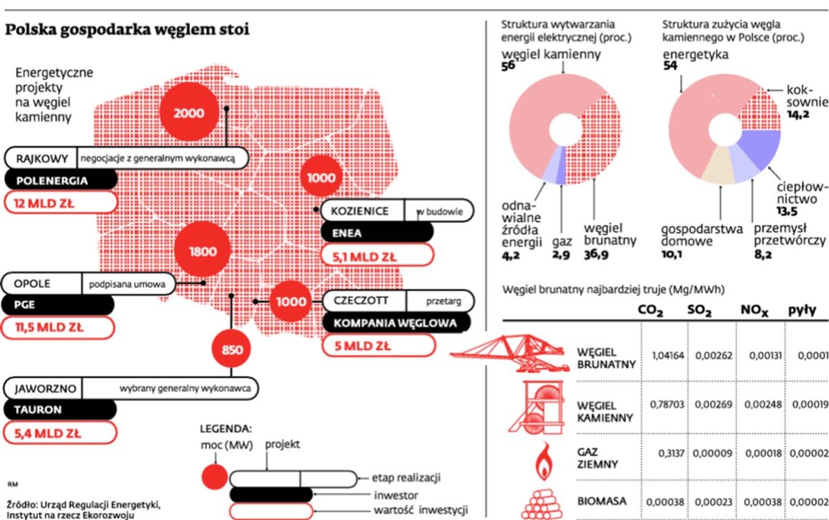 Polska gospodarka węglem stoi