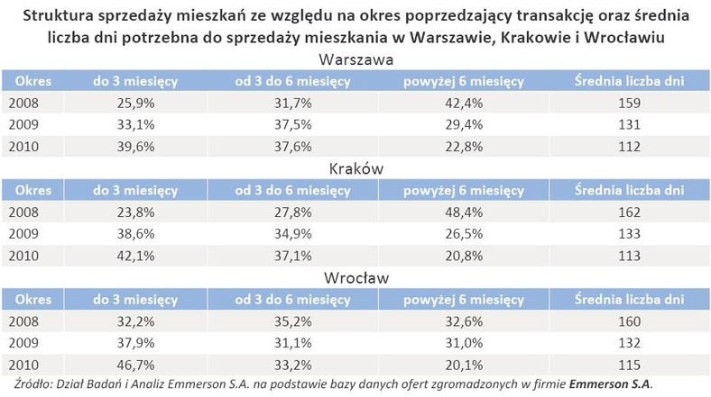 Struktura sprzedaży mieszkań ze względu na okres poprzedzający transakcję oraz średnia liczba dni potrzebna do sprzedaży mieszkania w Warszawie, Krakowie i Wrocławiu