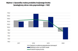 Recesja w Polsce. To pierwszy spadek PKB od 1991 roku [DANE GUS]