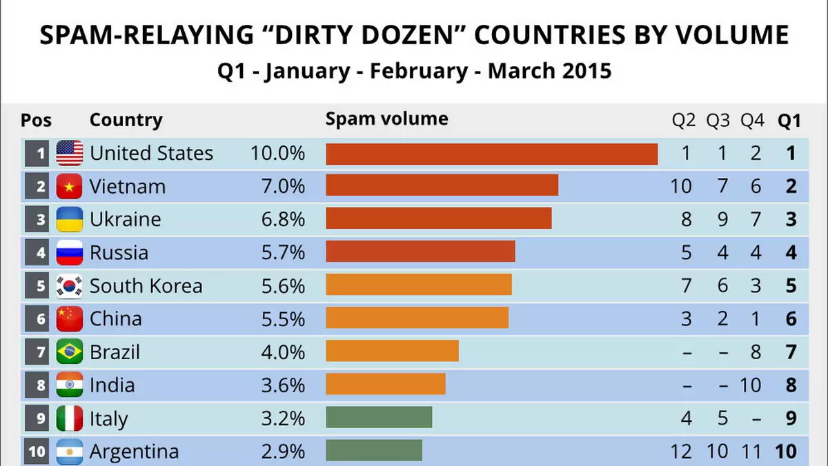 Ranking najbardziej spamujących krajów