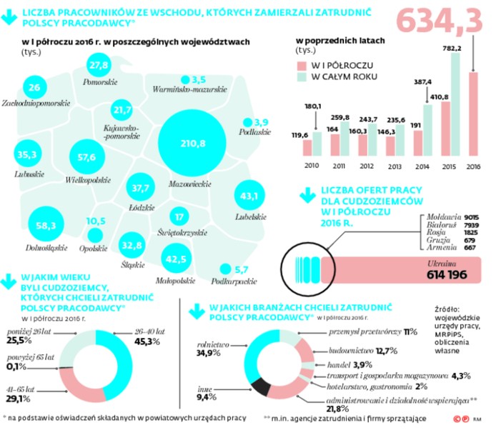 Liczba pracowników ze wschodu, których zamierzają zatrudnić polscy pracodawcy